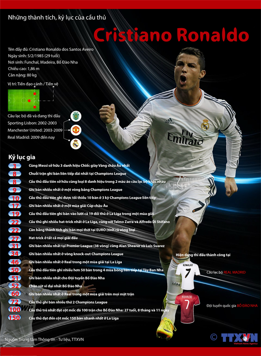 Những thành tích, kỷ lục của cầu thủ Ronaldo